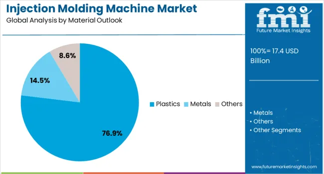 Injection Molding Machine Market Analysis By Material Outlook 